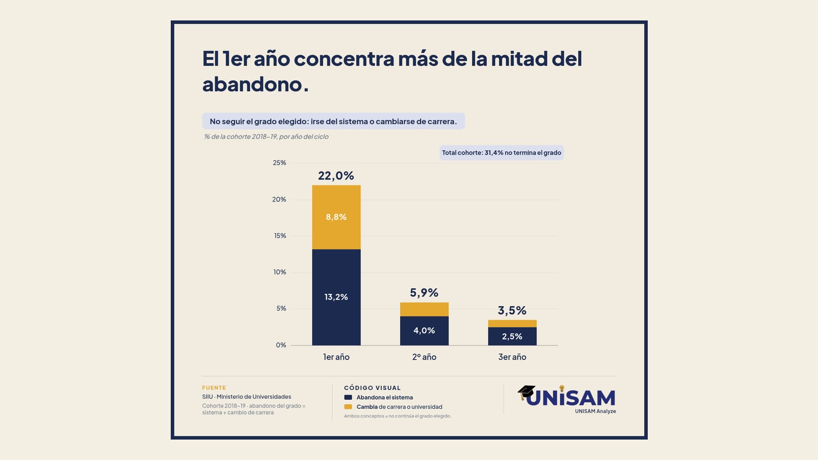 Abandono universitario en España: uno de cada tres no continúa el grado que eligió