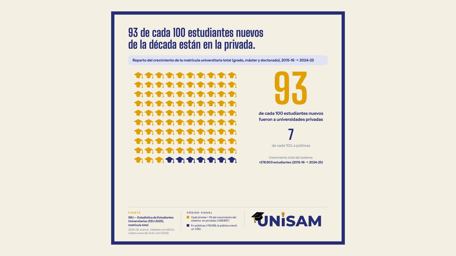 El 93 % del crecimiento universitario de la década está en las privadas