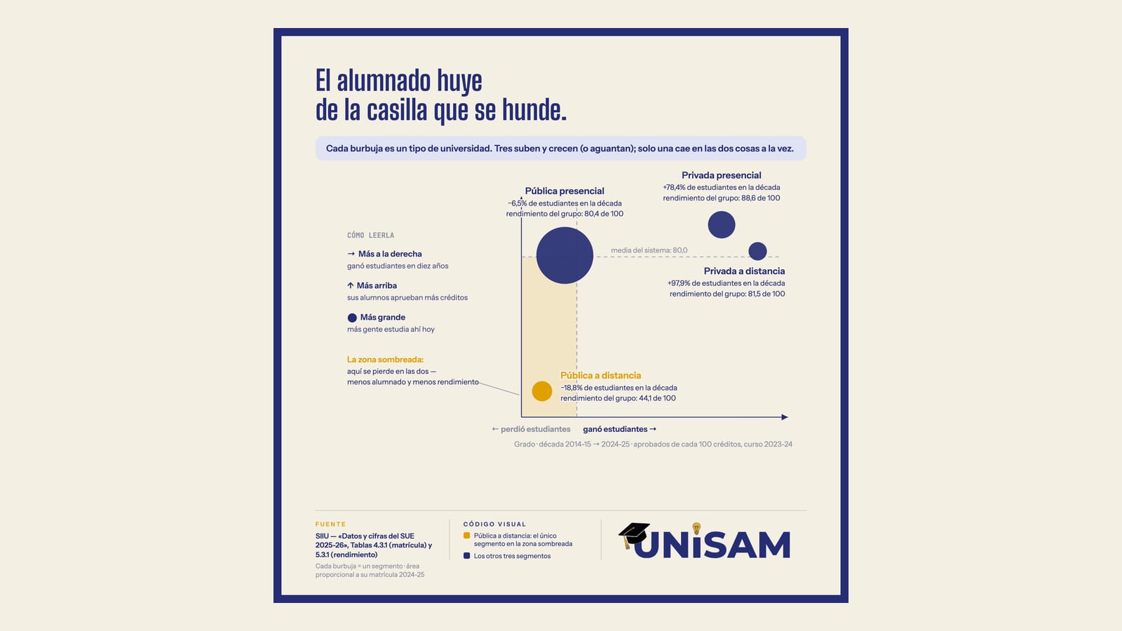 Uno de cada tres másteres ya se cursa en una universidad privada a distancia