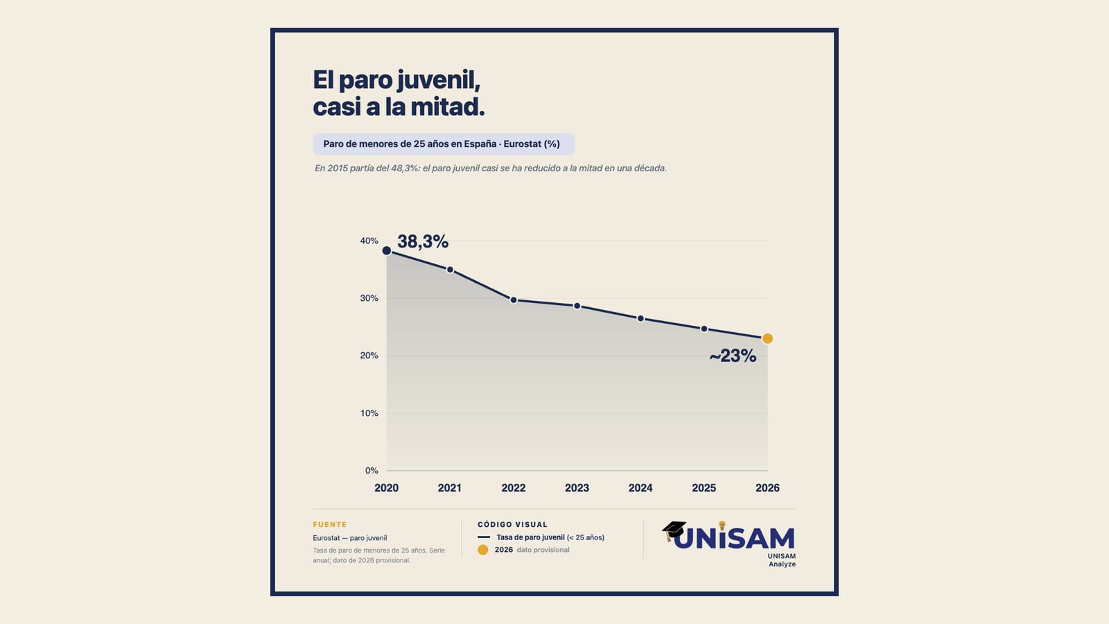 Menos paro joven y más vacantes sin cubrir: las dos curvas del empleo juvenil en España