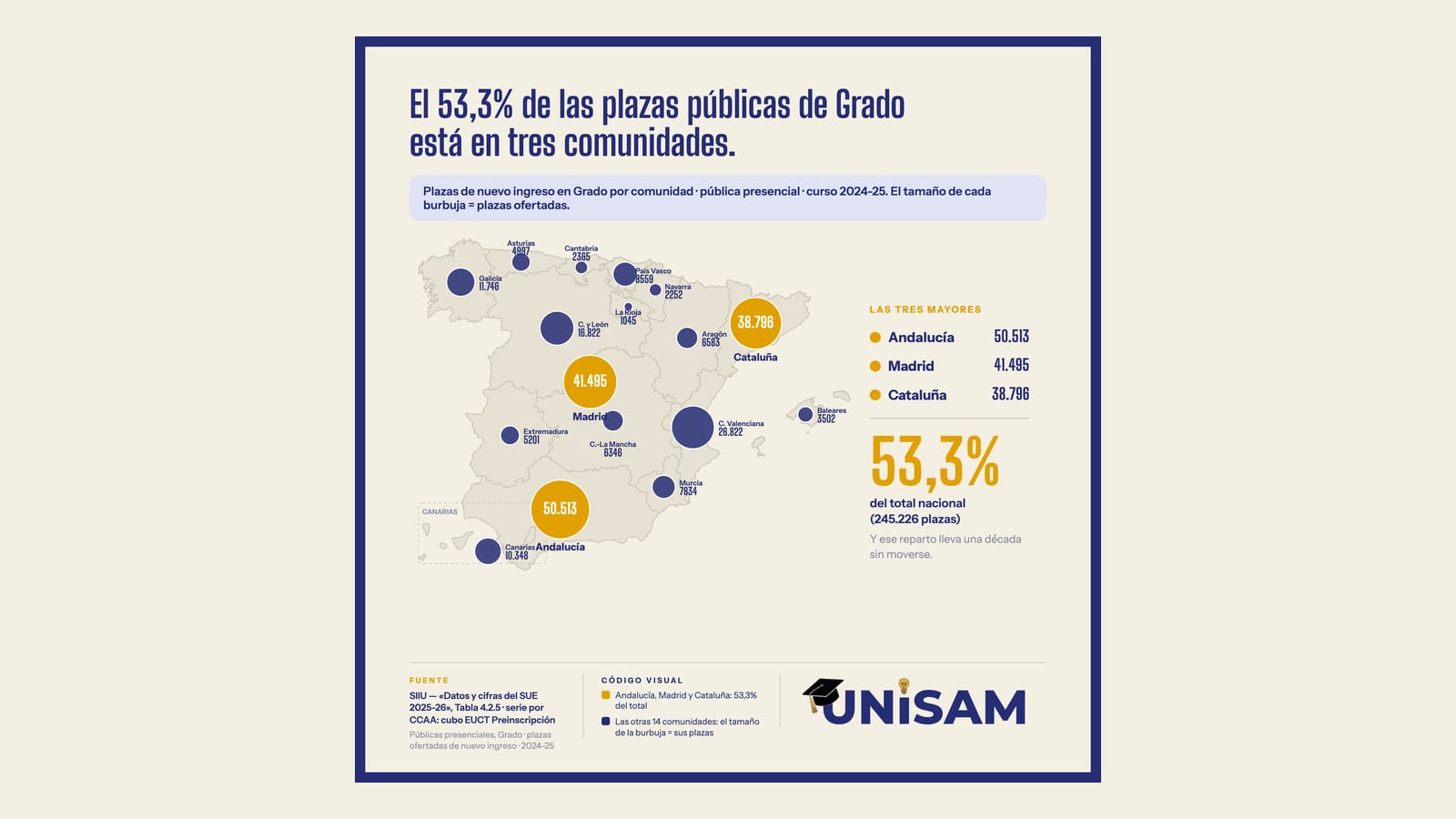 El 53,3 % de las plazas públicas de grado está en tres comunidades, y lleva una década así